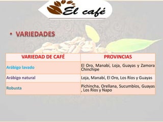 VARIEDAD DE CAFÉ PROVINCIAS 
Arábigo lavado El Oro, Manabí, Loja, Guayas y Zamora 
Chinchipe 
Arábigo natural Loja, Manabí, El Oro, Los Ríos y Guayas 
Robusta Pichincha, Orellana, Sucumbíos, Guayas 
, Los Ríos y Napo 
 