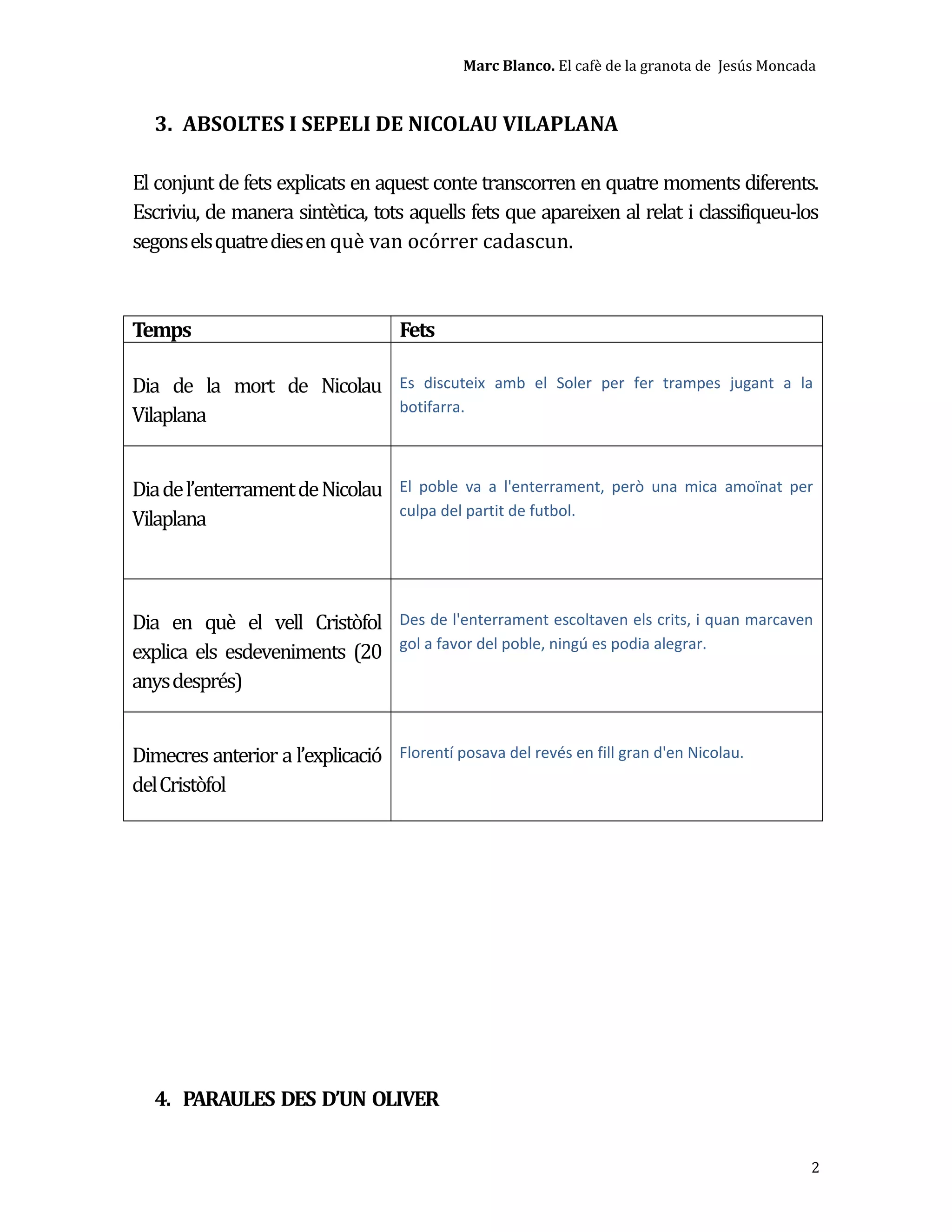 Marc Blanco. El cafè de la granota de Jesús Moncada
3. ABSOLTES I SEPELI DE NICOLAU VILAPLANA
El conjunt de fets explicats en aquest conte transcorren en quatre moments diferents.
Escriviu, de manera sintètica, tots aquells fets que apareixen al relat i classifiqueu-los
segonselsquatrediesen què van ocórrer cadascun.
Temps Fets
Dia de la mort de Nicolau
Vilaplana
Es discuteix amb el Soler per fer trampes jugant a la
botifarra.
Diadel’enterramentdeNicolau
Vilaplana
El poble va a l'enterrament, però una mica amoïnat per
culpa del partit de futbol.
Dia en què el vell Cristòfol
explica els esdeveniments (20
anysdesprés)
Des de l'enterrament escoltaven els crits, i quan marcaven
gol a favor del poble, ningú es podia alegrar.
Dimecres anterior a l’explicació
delCristòfol
Florentí posava del revés en fill gran d'en Nicolau.
4. PARAULES DES D’UN OLIVER
2
 