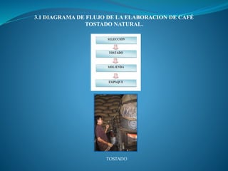 3.1 DIAGRAMA DE FLUJO DE LA ELABORACION DE CAFÉ
TOSTADO NATURAL.
TOSTADO
 