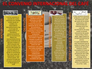 EL CONVENIO INTERNACIONAL DEL CAFÉ




                                                                                                                                 CRISIS Y LO QUE EL CONVENIO LOGRO
                                                      • establecer un razonable                            • Este convenio                                           • Este convenio aumento
                • en los cuarenta un




                                                                                    IMPACTO EN COLOMBIA
                                                                                                            tuvo un impacto                                           la fijación y la aplicación



                                          OBJETIVOS
                  acuerdo de cuotas                          equilibrio entre la
ANTECEDENTES




                                                           demanda y la oferta                             significativo para                                           del sistema de cuotas
               impuestas por estados                                                                                                                                    por parte de los países
                   unidos ayudo en                           mundial del café.                             Colombia ya que
                                                                                                          la historia cafetera                                             productores, este
                      medida a los                       • Evitar fluctuaciones
                                                                                                             se vivió en tres                                              determinaba que
                     exportadores                        excesivas de los niveles
                                                                                                            etapas antes del                                             Colombia tenía una
               latinoamericanos y fue                         de suministros,
                                                                                                          convenio, los años                                                   cuota del
                     el principio de                       existencias y precios.
                                                                                                          de su vigencia, y el                                         16.41%;dentro de estas
                  cooperación en el                   • Contribuir al desarrollo                                                                                           cuotas se preveía
                      hemisferio,                             de los recursos                               termino de ella,
                                                                                                             sin embargo la                                             mecanismos de ajuste
                  posteriormente en                              productivos                                                                                             hacia arriba o hacia
                1957 se reunieron en                    manteniendo los niveles                              helada de 1975
                                                                                                          hizo que el tratado                                           abajo según fuesen el
                       México los                          de empleo e ingreso.                                                                                        comportamiento de los
                representantes de los                                                                            perdiera
                                                         • Ampliar el poder de                             importancia y sin                                                    precios
                países productores de                      compra de los países
                 café para analizar la                                                                           embargo                                               • La gran debilidad de
                                                            exportadores de los                                 Colombia                                               este mecanismo que lo
                  difícil situación del                       países de café.
                exceso de oferta, tras                                                                         demostró la                                             codujo al colapso fue la
                                                       • Promover y por todos                                 capacidad de                                              carencia de sanciones
               muchas dificultades en
                                                          los medios posibles el                                afrontar el                                                drásticas a quien
                  octubre se firmo el
                                                             consumo de café                                  mercado libre                                            incumpliera la cuota ya
                 pacto de México en
                donde se convinieron                          • Estimular la                              aunque sus costos                                               que se preveía una
                 fijar unas cuotas de                           colaboración                               eran mucho más                                               penalización del 110%
                 exportación, lo que                    internacional respecto a                             altos que otros                                             sobre el exceso, sin
                  sentó la bases del                           los problemas                                  países centro                                                 embargo dichas
                convenio firmado por                        mundiales del café.                               americanos.                                              consecuencias nunca se
                15 países productores                                                                                                                                    produjeron muchos
                  en Washington en                                                                                                                                      países incumplieron y
                           1558                                                                                                                                            no se hizo nada.
 