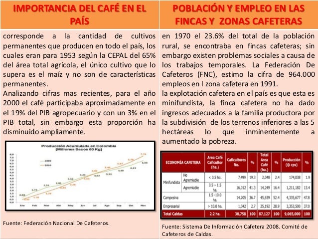 Resultado de imagen para la importancia del cafe en la economia colombiana