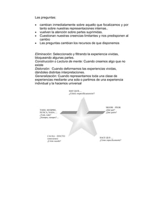 Las preguntas: 
• cambian inmediatamente sobre aquello que focalizamos y por 
tanto sobre nuestras representaciones internas.. 
• vuelven la atención sobre partes suprimidas. 
• Cuestionan nuestras creencias limitantes y nos predisponen al 
cambio 
• Las preguntas cambian los recursos de que disponemos 
Eliminación: Seleccionado y filtrando la experiencia vividas, 
bloqueando algunas partes. 
Construcción o Lectura de mente: Cuando creamos algo que no 
existe 
Distorsión: Cuando deformamos las experiencias vividas, 
dándoles distintas interpretaciones. 
Generalización: Cuando representamos toda una clase de 
experiencias mediante una sola o partimos de una experiencia 
individual y la hacemos universal 
CAUSA – EFECTO 
(emociones) 
¿Cómo sucede? 
MEJOR – PEOR 
¿Qué qué? 
¿Qué quién? 
HAY QUE.... 
¿Cómo específicamente? 
TODO, SIEMPRE, 
NUNCA, NADA .... 
¿Todo, todo? 
¿Siempre, siempre?.... 
HACE QUE .... 
¿Cómo especificamente? 
 