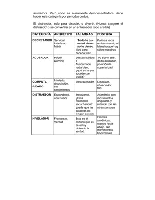 asimétrica. Pero como es sumamente desconcentradora, debe 
hacer esta categoría por periodos cortos. 
El distraedor, solo para disociar, o divertir. (Nunca exagere el 
distraedor o se convertirá en un entrenador poco creíble) 
CATEGORÍA ARQUETIPO PALABRAS POSTURA 
DECRETADOR Servicial 
Indefenso 
Mártir 
Todo lo que 
usted desea 
yo lo deseo. 
Vivo para 
hacerlo feliz 
Palmas hacia 
arriba mirando al 
Maestro que hay 
sobre nosotros 
ACUSADOR Poder 
Dominio 
Descalificadora 
s 
Nunca hace 
nada bien, 
¿qué es lo que 
sucede con 
Usted? 
“yo soy el jefe”, 
dedo acusador, 
posición de 
superioridad 
COMPUTA-RIZADO 
Intelecto, 
disociación, 
sin 
sentimientos 
Ultrarazonador Disociado, 
observador, 
frío 
DISTRAEDOR Espontáneo, 
con humor 
Irrelevante, 
¿Está 
realmente 
escuchando? 
puede que las 
palabras no 
tengan sentido 
Asimétrico con 
movimientos 
angulares y 
rotando con las 
otras posturas 
NIVELADOR Franqueza, 
Verdad 
Este es el 
camino que es 
Le estoy 
diciendo la 
verdad. 
Piernas 
simétricas, 
manos hacia 
abajo, con 
movimientos 
horizontales 
 