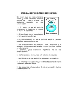 CREENCIAS CONVENIENTES EN COMUNICACIÓN 
No tienen que ser necesariamente 
ciertas, y si son sumamente efectivas 
cuando se busca obtener los 
resultados deseados en una 
comunicación 
1.- El mapa no es el territorio, 
conozcamos y aceptemos el modelo 
de mundo de los demás 
2.- El significado de mi comunicación 
es la respuesta que obtengo 
3.- El comportamiento no es la persona, acepto la persona 
cuestiono sus comportamientos 
4.- Un comportamiento es generado para adaptación y el 
presente comportamiento es la mejor opción que puede obtener 
en este momento 
5.- Entonces, ¿Que información importante, me da ese 
comportamiento? 
6.- No hay personas sin recursos, solo estados sin recursos 
7.- No hay fracasos, solo resultados, deseados o no deseados 
8.- El sistema (persona) con mayor flexibilidad de comportamiento 
, controlará el sistema mayor. 
9.- La resistencia del destinatario de mi comunicación significa 
pérdida de armonía 
 