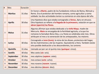 # Mes Duración
1 Martius 31 días
En honor a Marte, padre de los fundadores míticos de Roma, Rómulo y
Remo. Era el protector del hombre romano, como agricultor y como
soldado: las dos actividades tenían su comienzo en esta época del año.
2 Aprilis 30 días
Una hipotesis dice que estaba consagrado a Venus, Apru en etrusco.
Otra hipotesis se refiere a la llegada de la primavera, estación en que se
abren (aperire) las flores.
3 Maius 31 días
Algunos afirman que estaba dedicado a la ninfa Maya, madre de
Mercurio. Maia se encargaba de la fertilidad agrícola, a la que los
romanos la llamaban Bona Dea, y su fiesta se celebraba este mes. Otros
atribuyen el mes a la veneración de los antepasados, los maiores.
4 Iunius 30 días
Consagrado a Juno (Iuno), la reina de los dioses, protectora del hogar,
de los matrimonios y de las mujeres. Equivalente a Hera. También existe
otra posible dedicación a los descendientes, los iuniores.
5 Quintilis 31 días Llamado así por ser el quinto mes (quinque: cinco).
6 Sextilis 30 días Mes sexto (six: seis).
7 September 30 días mes séptimo (septem: siete).
8 October 31 días mes octavo (octo: ocho).
9 November 30 días mes noveno (novem: nueve).
10 December 30 días mes décimo (decem: diez).
 