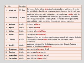 # Mes Duración
1 Ianuarius 29 días
En honor al dios latino Jano, a quien se acudía en los inicios de todas
las actividades. También le estaba dedicado el primer día de cada mes.
2 Februarius 28 días
Dedicado a Februus (más conocido por el nombre de Plutón), dios de
las ceremonias de purificación (februum) que se llevaban a cabo en
este mes para expiar las culpas y faltas cometidas a lo largo del año
que acababa, y para comenzar el nuevo con buenos augurios.
3 Martius 31 días En honor a Marte.
4 Aprilis 30 días En honor a Venus.
5 Maius 31 días En honor a la ninfa Maya.
6 Iunius 30 días Consagrado a Juno (Iuno).
7 Quintilis 31 días
Llamado así por ser el quinto mes (quinque: cinco). A la muerte de Julio
César pasó a llamarse Iulius en su honor, por ser el mes de su
nacimiento.
8 Sextilis 30 días
Mes sexto (six: seis). Se dedicó posteriormente a Octavio Augusto y
combió su nombre por Augustus.
9 September 30 días mes séptimo (septem: siete).
10 October 31 días mes octavo (octo: ocho).
11 November 30 días mes noveno (novem: nueve).
12 December 30 días mes décimo (decem: diez).
 