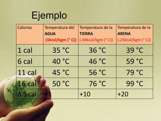 Ejemplo
Calorías   Temperatura del Temperatura de la        Temperatura de la
           AGUA               TIERRA                ARENA
            (1kcal/kgm (° C)) (.44kcal/kgm (° C))   (.25kcal/kgm (° C))

1 cal           35 °C              36 °C                39 °C
6 cal           40 °C              46 °C                59 °C
11 cal          45 °C              56 °C                79 °C
16 cal          50 °C              76 °C                99 °C
Δ 5 cal    +1                 +10                   +20
 
