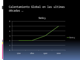 Calentamiento Global en las ultimas décadas … 