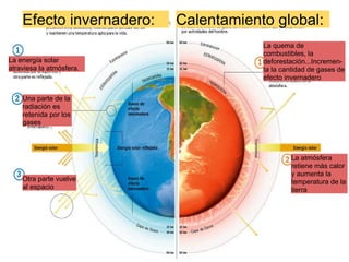 La energía solar atraviesa la atmósfera. Una parte de la radiación es retenida por los gases Efecto invernadero: Otra parte vuelve al espacio Calentamiento global: La quema de combustibles, la deforestación...Incremen- ta la cantidad de gases de efecto invernadero La atmósfera retiene más calor y aumenta la temperatura de la tierra 