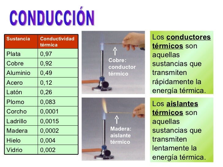 Los  aislantes tÃ©rmicos  son aquellas sustancias que transmiten lentamente la energÃ­a tÃ©rmica. CONDUCCIÃ“N Cobre: conductor...