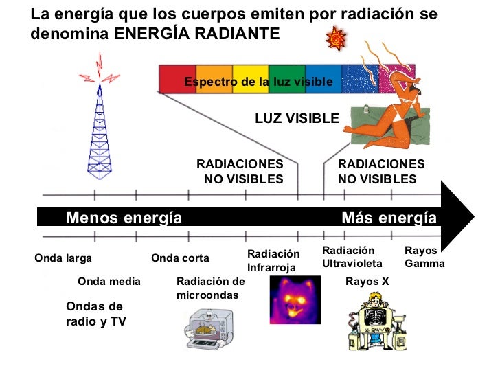 LUZ VISIBLE RADIACIONES NO VISIBLES RADIACIONES NO VISIBLES Ondas de radio y TV RadiaciÃ³n Infrarroja La energÃ­a que los cu...