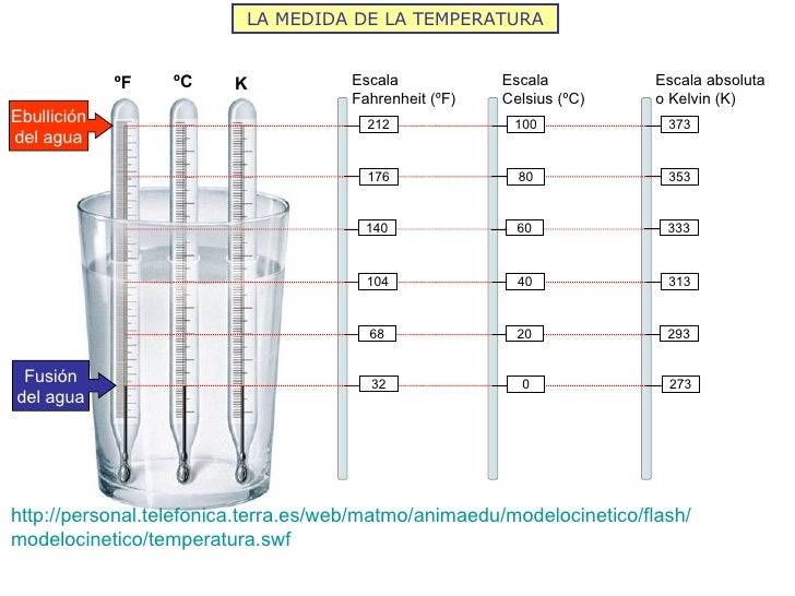 En Que Se Basan Los Grados Fahrenheit