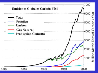 Emisiones Globales Carbón Fósil


  Petróleo
  Carbón
  Gas Natural
  Producción Cemento
 