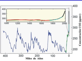 Miles de Años




                Concentración CO2 (ppmv)
 