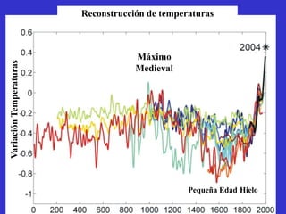 Reconstrucción de temperaturas



                                     Máximo
Variación Temperaturas




                                     Medieval




                                                 Pequeña Edad Hielo
 