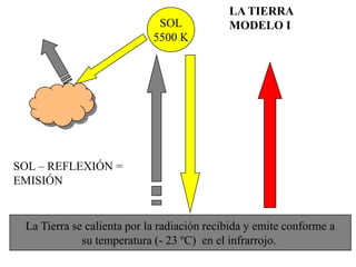 LA TIERRA
                             SOL            MODELO I
                            5500 K




SOL – REFLEXIÓN =
EMISIÓN


 La Tierra se calienta por la radiación recibida y emite conforme a
             su temperatura (- 23 ºC) en el infrarrojo.
 