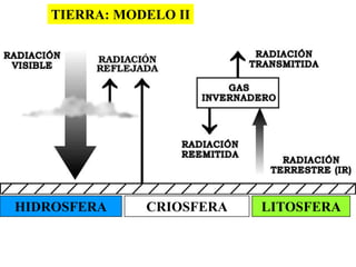 TIERRA: MODELO II




HIDROSFERA    CRIOSFERA   LITOSFERA
 