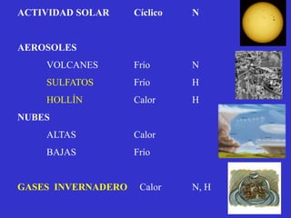 ACTIVIDAD SOLAR     Cíclico   N


AEROSOLES
    VOLCANES        Frío      N
    SULFATOS        Frío      H
    HOLLÍN          Calor     H
NUBES
    ALTAS           Calor
    BAJAS           Frío


GASES INVERNADERO    Calor    N, H
 