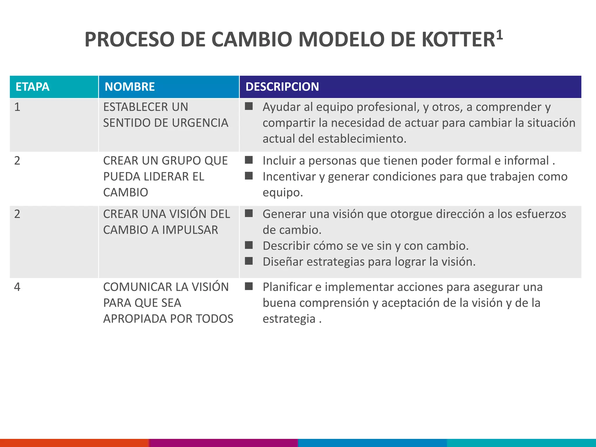 PROCESO DE CAMBIO MODELO DE KOTTER1
ETAPA NOMBRE DESCRIPCION
1 ESTABLECER UN
SENTIDO DE URGENCIA
 Ayudar al equipo profesional, y otros, a comprender y
compartir la necesidad de actuar para cambiar la situación
actual del establecimiento.
2 CREAR UN GRUPO QUE
PUEDA LIDERAR EL
CAMBIO
 Incluir a personas que tienen poder formal e informal .
 Incentivar y generar condiciones para que trabajen como
equipo.
2 CREAR UNA VISIÓN DEL
CAMBIO A IMPULSAR
 Generar una visión que otorgue dirección a los esfuerzos
de cambio.
 Describir cómo se ve sin y con cambio.
 Diseñar estrategias para lograr la visión.
4 COMUNICAR LA VISIÓN
PARA QUE SEA
APROPIADA POR TODOS
 Planificar e implementar acciones para asegurar una
buena comprensión y aceptación de la visión y de la
estrategia .
 