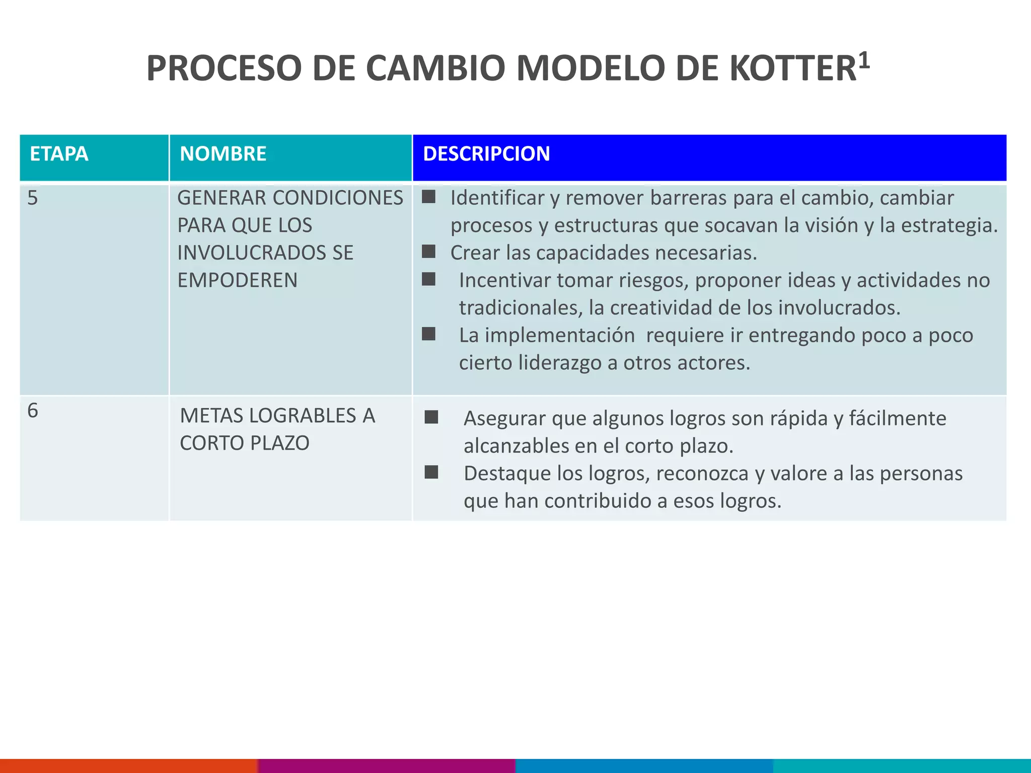 ETAPA NOMBRE DESCRIPCION
5 GENERAR CONDICIONES
PARA QUE LOS
INVOLUCRADOS SE
EMPODEREN
 Identificar y remover barreras para el cambio, cambiar
procesos y estructuras que socavan la visión y la estrategia.
 Crear las capacidades necesarias.
 Incentivar tomar riesgos, proponer ideas y actividades no
tradicionales, la creatividad de los involucrados.
 La implementación requiere ir entregando poco a poco
cierto liderazgo a otros actores.
6 METAS LOGRABLES A
CORTO PLAZO
 Asegurar que algunos logros son rápida y fácilmente
alcanzables en el corto plazo.
 Destaque los logros, reconozca y valore a las personas
que han contribuido a esos logros.
PROCESO DE CAMBIO MODELO DE KOTTER1
 