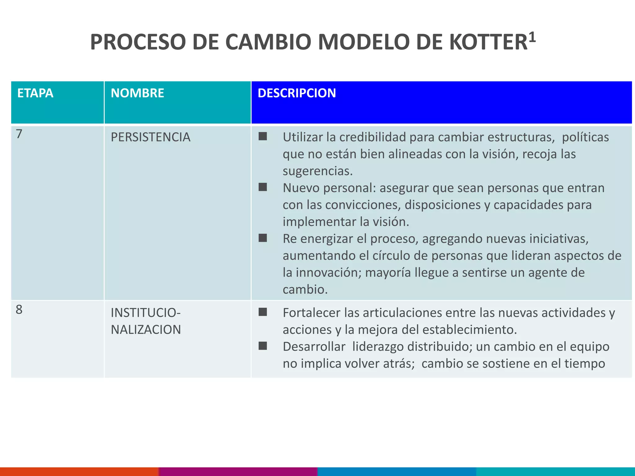 ETAPA NOMBRE DESCRIPCION
7 PERSISTENCIA  Utilizar la credibilidad para cambiar estructuras, políticas
que no están bien alineadas con la visión, recoja las
sugerencias.
 Nuevo personal: asegurar que sean personas que entran
con las convicciones, disposiciones y capacidades para
implementar la visión.
 Re energizar el proceso, agregando nuevas iniciativas,
aumentando el círculo de personas que lideran aspectos de
la innovación; mayoría llegue a sentirse un agente de
cambio.
8 INSTITUCIO-
NALIZACION
 Fortalecer las articulaciones entre las nuevas actividades y
acciones y la mejora del establecimiento.
 Desarrollar liderazgo distribuido; un cambio en el equipo
no implica volver atrás; cambio se sostiene en el tiempo
PROCESO DE CAMBIO MODELO DE KOTTER1
 