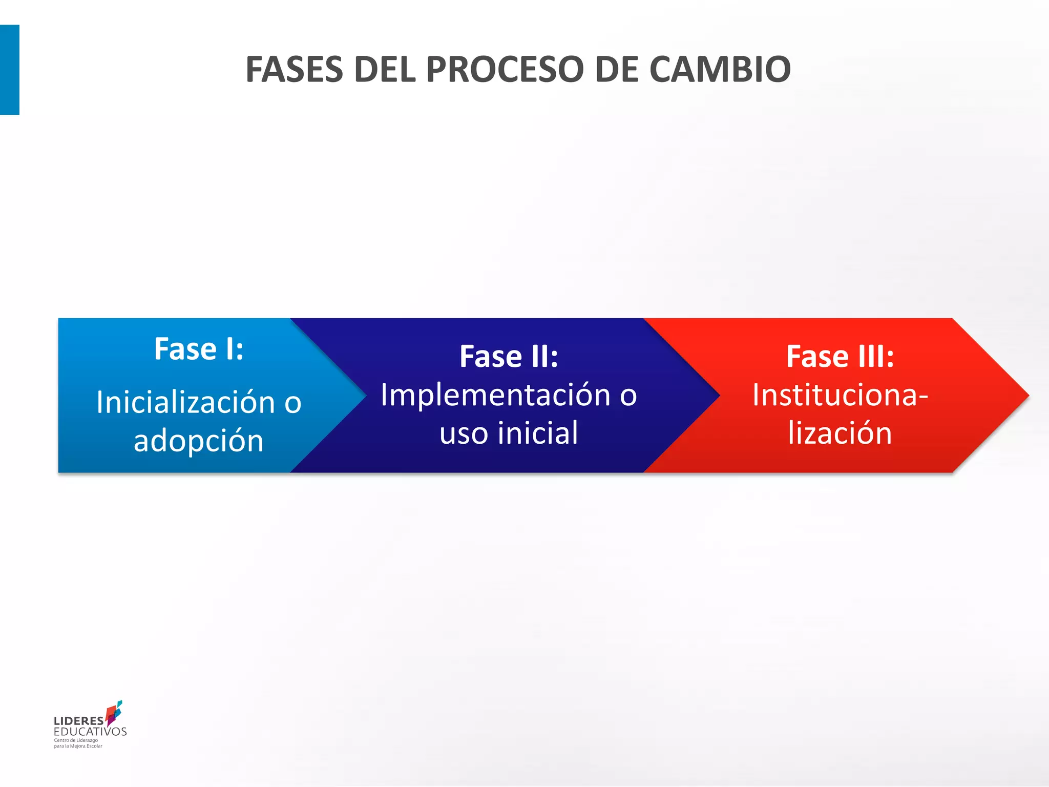 FASES DEL PROCESO DE CAMBIO
Fase I:
Inicialización o
adopción
Fase II:
Implementación o
uso inicial
Fase III:
Instituciona-
lización
 