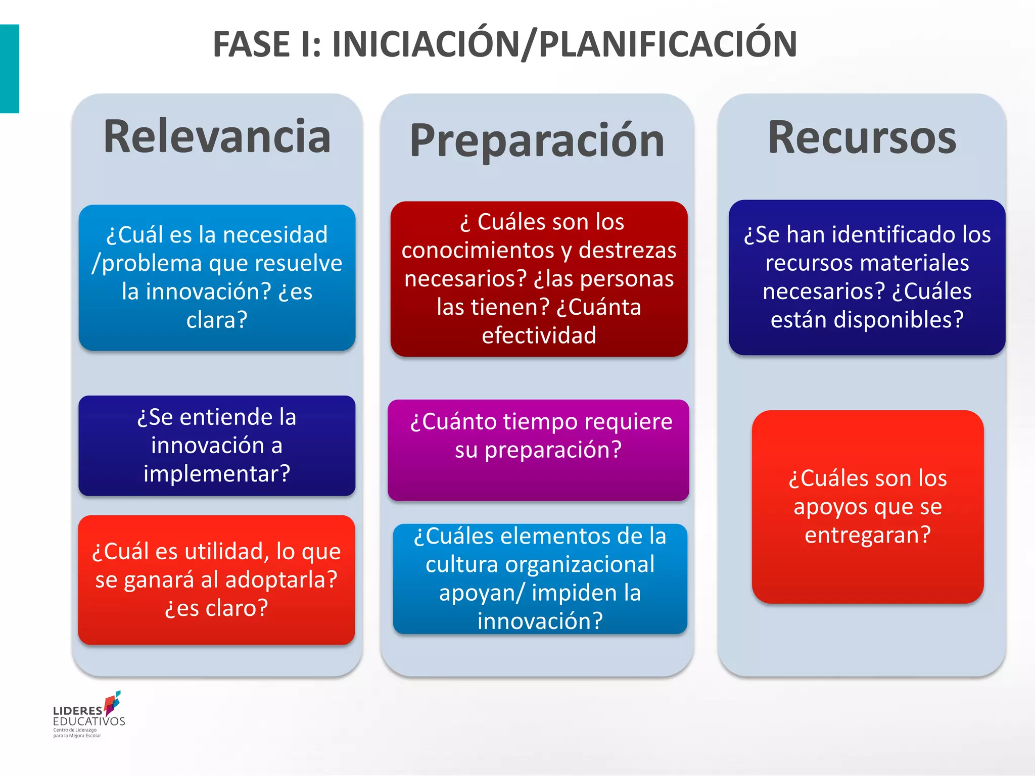 FASE I: INICIACIÓN/PLANIFICACIÓN
Relevancia
¿Cuál es la necesidad
/problema que resuelve
la innovación? ¿es
clara?
¿Se entiende la
innovación a
implementar?
¿Cuál es utilidad, lo que
se ganará al adoptarla?
¿es claro?
Preparación
¿ Cuáles son los
conocimientos y destrezas
necesarios? ¿las personas
las tienen? ¿Cuánta
efectividad
¿Cuánto tiempo requiere
su preparación?
¿Cuáles elementos de la
cultura organizacional
apoyan/ impiden la
innovación?
Recursos
¿Se han identificado los
recursos materiales
necesarios? ¿Cuáles
están disponibles?
¿Cuáles son los
apoyos que se
entregaran?
 