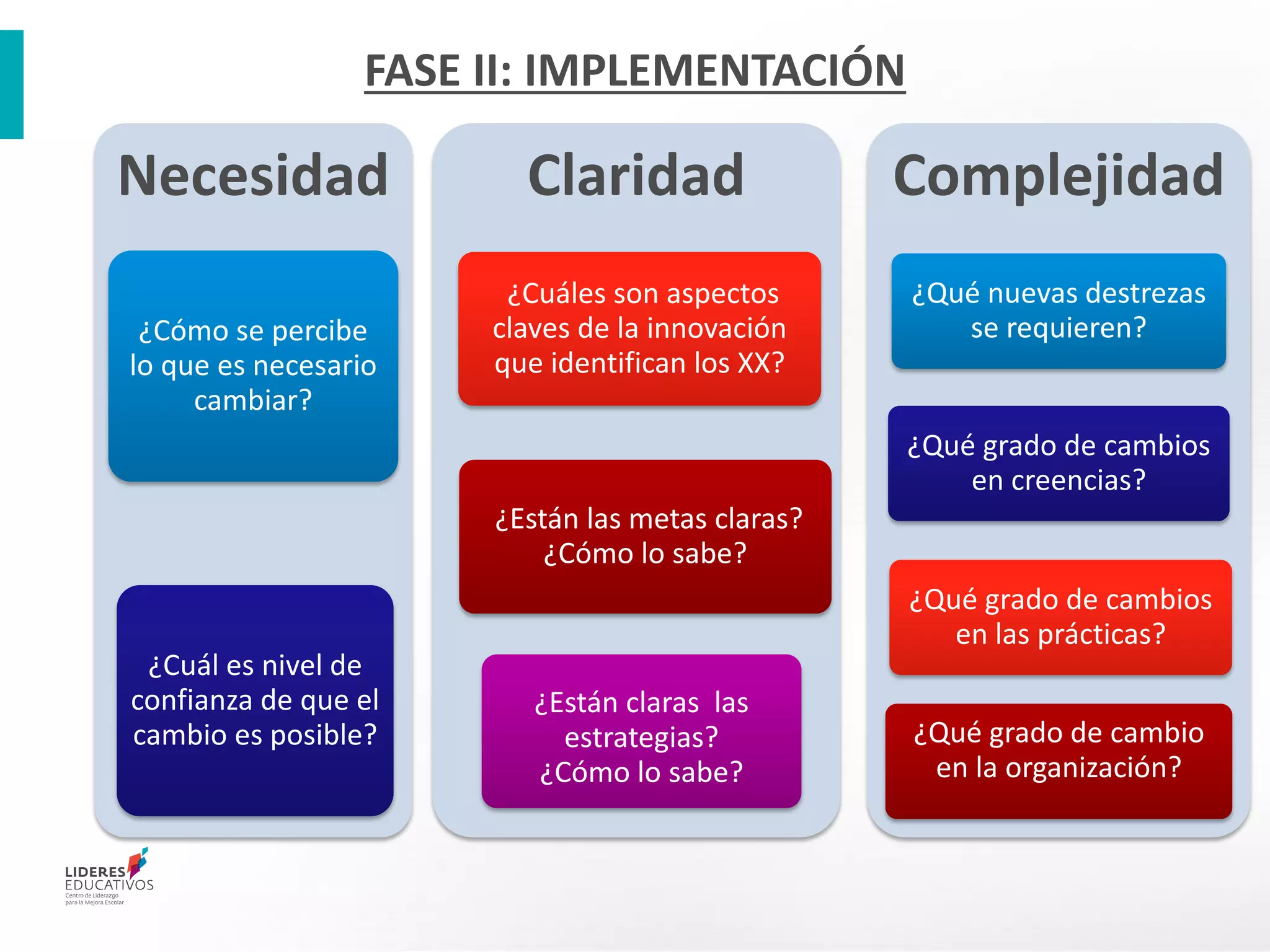 FASE II: IMPLEMENTACIÓN
Necesidad
¿Cómo se percibe
lo que es necesario
cambiar?
¿Cuál es nivel de
confianza de que el
cambio es posible?
Claridad
¿Cuáles son aspectos
claves de la innovación
que identifican los XX?
¿Están las metas claras?
¿Cómo lo sabe?
¿Están claras las
estrategias?
¿Cómo lo sabe?
Complejidad
¿Qué nuevas destrezas
se requieren?
¿Qué grado de cambios
en creencias?
¿Qué grado de cambios
en las prácticas?
¿Qué grado de cambio
en la organización?
 