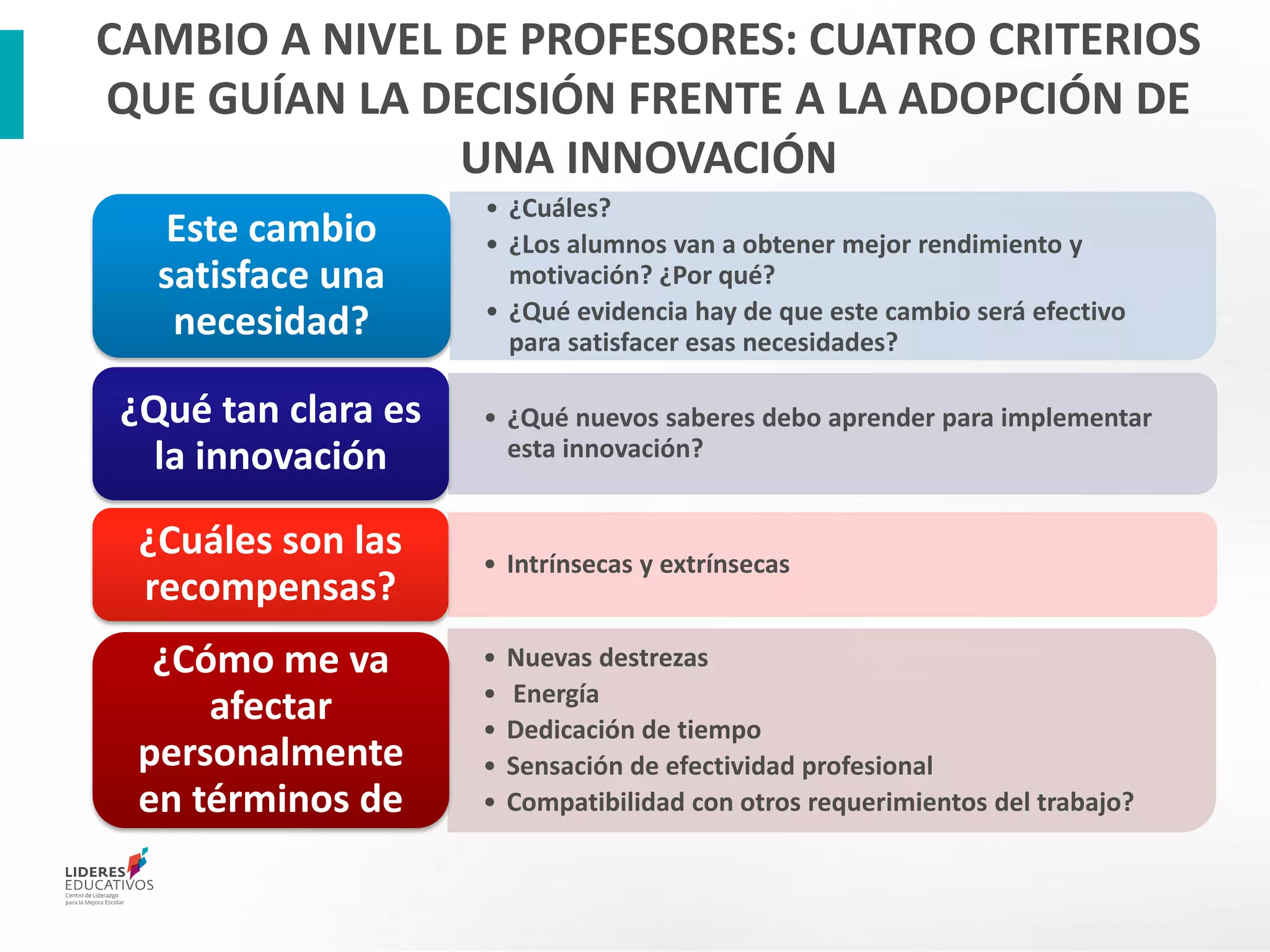 CAMBIO A NIVEL DE PROFESORES: CUATRO CRITERIOS
QUE GUÍAN LA DECISIÓN FRENTE A LA ADOPCIÓN DE
UNA INNOVACIÓN
• ¿Cuáles?
• ¿Los alumnos van a obtener mejor rendimiento y
motivación? ¿Por qué?
• ¿Qué evidencia hay de que este cambio será efectivo
para satisfacer esas necesidades?
Este cambio
satisface una
necesidad?
• ¿Qué nuevos saberes debo aprender para implementar
esta innovación?
¿Qué tan clara es
la innovación
• Intrínsecas y extrínsecas
¿Cuáles son las
recompensas?
• Nuevas destrezas
• Energía
• Dedicación de tiempo
• Sensación de efectividad profesional
• Compatibilidad con otros requerimientos del trabajo?
¿Cómo me va
afectar
personalmente
en términos de
 