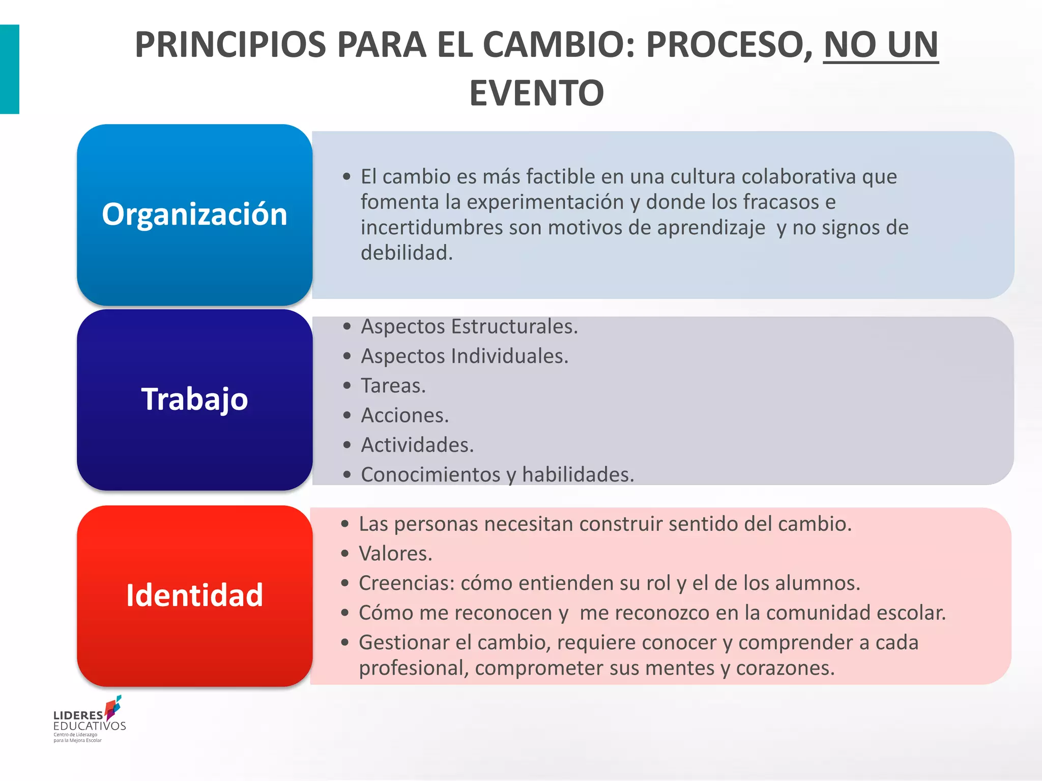 PRINCIPIOS PARA EL CAMBIO: PROCESO, NO UN
EVENTO
• El cambio es más factible en una cultura colaborativa que
fomenta la experimentación y donde los fracasos e
incertidumbres son motivos de aprendizaje y no signos de
debilidad.
Organización
• Aspectos Estructurales.
• Aspectos Individuales.
• Tareas.
• Acciones.
• Actividades.
• Conocimientos y habilidades.
Trabajo
• Las personas necesitan construir sentido del cambio.
• Valores.
• Creencias: cómo entienden su rol y el de los alumnos.
• Cómo me reconocen y me reconozco en la comunidad escolar.
• Gestionar el cambio, requiere conocer y comprender a cada
profesional, comprometer sus mentes y corazones.
Identidad
 