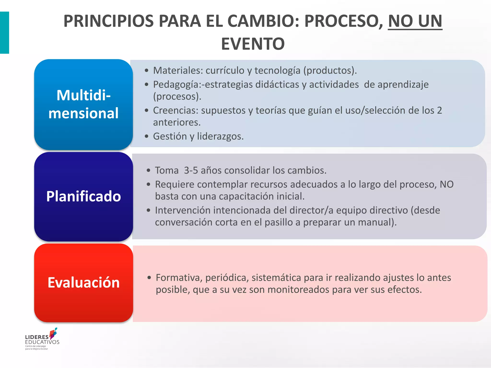 • Materiales: currículo y tecnología (productos).
• Pedagogía:-estrategias didácticas y actividades de aprendizaje
(procesos).
• Creencias: supuestos y teorías que guían el uso/selección de los 2
anteriores.
• Gestión y liderazgos.
Multidi-
mensional
• Toma 3-5 años consolidar los cambios.
• Requiere contemplar recursos adecuados a lo largo del proceso, NO
basta con una capacitación inicial.
• Intervención intencionada del director/a equipo directivo (desde
conversación corta en el pasillo a preparar un manual).
Planificado
• Formativa, periódica, sistemática para ir realizando ajustes lo antes
posible, que a su vez son monitoreados para ver sus efectos.Evaluación
PRINCIPIOS PARA EL CAMBIO: PROCESO, NO UN
EVENTO
 