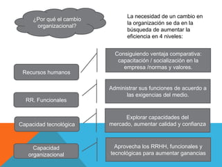 El cambio en las organizaciones | PPTX