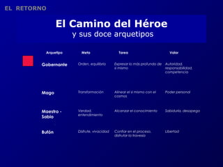 El Camino del Héroe 
y sus doce arquetipos 
Arquetipo Meta Tarea Valor 
Gobernante Orden, equilibrio Expresar lo más profundo de 
SU ES ENC I A 
O r gan ismob i o–cult u ral q uec o mun ica 
r epre sen tación de suj eto . 
L a pue sta e n esc ena de un ord en sim ból ic o, q ue 
gene r a u n disc urso de id enti dad q ue la iden tif ica . 
L ugar e s vir tuales que no e xiste n má s al á de la 
per c epci ón qu e de el a ti ene un ob serv ador. 
si mismo 
Autoridad, 
responsabilidad, 
competencia 
Mago Transformación Alinear el si mismo con el 
cosmos 
Poder personal 
Maestro - 
Sabio 
Verdad, 
entendimiento 
Alcanzar el conocimiento Sabiduría, desapego 
Bufón Disfrute, vivacidad Confiar en el proceso, 
disfrutar la travesía 
Libertad 
EL RETORNO 
 