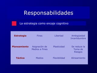 Responsabilidades 
La estrategia como encaje cognitivo 
Estrategia Fines Libertad Ambigüedad 
Incertidumbre 
Planeamiento Asignación de 
Medios a Fines 
Plasticidad Se reduce la 
Toma de 
Riesgos 
Táctica Medios Flexibilidad Alineamiento 
 