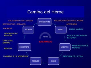 Camino del Héroe 
ENCUENTRO CON LA DIOSA RECONCILIACIÓN CON EL PADRE 
PRUEBAS 
CRUCE DEL 
UMBRAL 
MENTOR 
LLAMADO A LA AVENTURA 
APOTEOSIS 
MAESTRO DE DOS 
MUNDOS 
SABIDURÍA DE LA VIDA 
SACRIFICIO 
RESCATE DEL MUNDO 
EXTERIOR 
VIENTRE DE LA 
BALLENA 
HUÍDA MÁGICA 
DESTRUCTOR - CREADOR 
TIEMPO 
 