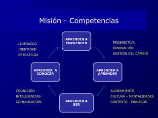Misión - Competencias 
LIDERAZGO 
IDENTIDAD 
ESTRATEGIA 
COGNICIÓN 
INTELIGENCIAS 
COMUNICACIÓN 
PROSPECTIVA 
INNOVACIÓN 
GESTIÓN DEL CAMBIO 
ALINEAMIENTO 
CULTURA – MENTALIDADES 
CONTEXTO - PÚBLICOS 
 