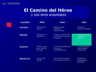 El Camino del Héroe 
y sus doce arquetipos 
Arquetipo Meta Tarea Valor 
Inocente Permanecer 
SU ES ENC I A 
O r gan ismob i o–cult u ral q uec o mun ica 
r epre sen tación de suj eto . 
L a pue sta e n esc ena de un ord en sim ból ic o, q ue 
gene r a u n disc urso de id enti dad q ue la iden tif ica . 
L ugar e s vir tuales que no e xiste n má s al á de la 
per c epci ón qu e de el a ti ene un ob serv ador. 
seguro 
Adquisición de 
fidelidad y 
discernimiento 
Confianza, 
optimismo, lealtad 
Rebelde Recuperar la 
seguridad 
Integrar y sentir el dolor 
y aceptar la ayuda de 
los demás 
Interdependencia 
, empatía, 
realismo 
Guerrero Triunfar, luchar 
para cambiar 
las cosas 
Luchar por aquello que 
lo merece 
verdaderamente 
Coraje, disciplina, 
capacidades 
entrenadas 
Bienhechor Ayuda a los 
demás 
Dar sin lamentaciones 
ni anularse a si mismo 
Compasión, 
generosidad, 
identidad 
LA PARTIDA 
 