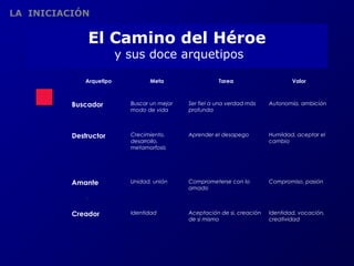 El Camino del Héroe 
y sus doce arquetipos 
Arquetipo Meta Tarea Valor 
Buscador Buscar un mejor 
SU ES ENC I A 
O r gan ismob i o–cult u ral q uec o mun ica 
r epre sen tación de suj eto . 
L a pue sta e n esc ena de un ord en sim ból ic o, q ue 
gene r a u n disc urso de id enti dad q ue la iden tif ica . 
L ugar e s vir tuales que no e xiste n má s al á de la 
per c epci ón qu e de el a ti ene un ob serv ador. 
modo de vida 
Ser fiel a una verdad más 
profunda 
Autonomía, ambición 
Destructor Crecimiento, 
desarrollo, 
metamorfosis 
Aprender el desapego Humildad, aceptar el 
cambio 
Amante Unidad, unión Comprometerse con lo 
amado 
Compromiso, pasión 
Creador Identidad Aceptación de si, creación 
de si mismo 
Identidad, vocación, 
creatividad 
LA INICIACIÓN 
 