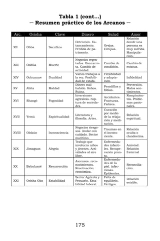 175
Tabla 1 (cont…)
─ Resumen práctico de los Arcanos ─
Arc. Orisha Clave Dinero Salud Amor
XII Obba Sacrificio
Detención. Es-
tancamiento.
Pérdida de pa-
trimonio.
Orejas.
Cirujias.
Relación
donde una
persona es
muy sufrida.
Manipula-
ción.
XIII Oddúa Muerte
Negocios regen-
tados. Bancarro-
ta. Cambio de
actividad.
Cambio de
condición.
Cambio de
estatus.
XIV Ochumare Dualidad
Varios trabajos a
la vez. Posibili-
dad de estafa.
Flexibilidad
y adapta-
ción.
Infidelidad
XV Abita Maldad
Dinero mal
habido. Robos.
Ruina.
Pesadillas y
fobias.
Perversión.
Malos sen-
timientos.
XVI Shangó Fogosidad
Inversiones
agresivas. rup-
tura de socieda-
des.
Accidentes.
Fracturas.
Fiebres.
Rompimien-
tos. Proble-
mas pasio-
nales.
XVII Yemú Espiritualidad
Literatura y
filosofía. Artes.
Curación
por medio
de la relaja-
ción y medi-
tación.
Relación
espiritual.
XVIII Olokún Inconsciencia
Negocios riesgo-
sos. Andar con
cuidado. Sector
marítimo.
Traumas en
el incons-
ciente.
Relación
oculta o
clandestina.
XIX Jimaguas Alegría
Trabajo que
involucra niños
y jóvenes. Acti-
vidades al aire
libre.
Enfermeda-
des infanti-
les. Recupe-
ración pron-
ta.
Amistad.
Relación
fraternal
XX Babaluayé Resurrección
Ascensos. reco-
nocimientos.
Reactivación
económica.
Enfermeda-
des de la
piel. infec-
ciosas.
Epidemias.
Reconcilia-
ción.
XXI Orisha Oko Estabilidad
Sector Agrícola y
Pecuario. Esta-
bilidad laboral.
Falta de
equilibrio.
Vértigos.
Relación
estable.
 