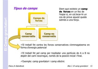 Tipus de camps                                  Diem que existeix un camp
                                                                            de forces en un lloc de
                                                                            l’espai si, en col.locar-hi un
                                                   Camps de                 cos de prova aquest queda
El Camp gravitatori



                                                    forces                  sotmès a una força.




                                           Camp              Camp no
                                        conservatiu         conservatiu


                                         El treball fet contra les forces conservatives s’emmagatzema en
                                       forma d’energia potencial

                                        El treball fet pel camp per traslladar una partícula de A a B no
                                       depèn del camí recorregut, només de la posició inicial i final.

                                         Exemple: camp gravitatori i camp elèctric
                      Física 2n Batxillerat.                                         Bloc I. El camp gravitatori   13
 