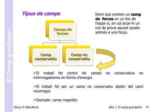 Tipus de camps                              Diem que existeix un camp
                                                                        de forces en un lloc de
                                                                        l’espai si, en col.locar-hi un
                                                  Camps de              cos de prova aquest queda
El Camp gravitatori



                                                   forces               sotmès a una força.




                                           Camp            Camp no
                                        conservatiu       conservatiu


                                         El treball fet contra els camps      no    conservatius        no
                                       s’emmagatzema en forma d’energia

                                         El treball fet per un camp no conservatiu depèn del camí
                                       recorregut

                                         Exemple: camp magnètic
                      Física 2n Batxillerat.                                    Bloc I. El camp gravitatori   14
 
