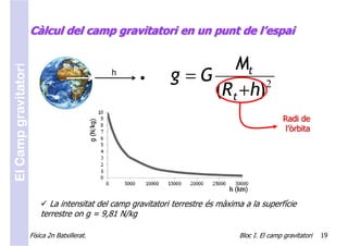 Càlcul del camp gravitatori en un punt de l’espai


                                                                       Mt
                                                               g =G
El Camp gravitatori


                                       Rt      h

                                                                    (Rt +h) 2


                                                                                                  Radi de
                                                                                                   l’òrbita




                             La intensitat del camp gravitatori terrestre és màxima a la superfície
                          terrestre on g = 9,81 N/kg

                      Física 2n Batxillerat.                                      Bloc I. El camp gravitatori   19
 