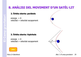 8. ANÀLISI DEL MOVIMENT D’UN SATÈL·LIT
                            2. Òrbita oberta: paràbola
El Camp gravitatori



                            energia = 0
                            velocitat = velocitat escapament




                            3. Òrbita oberta: hipèrbola

                            energia > 0
                            velocitat > velocitat escapament



                             play

                      Física 2n Batxillerat.                   Bloc I. El camp gravitatori   29
 