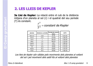 2. LES LLEIS DE KEPLER
                               3a Llei de Kepler: La relació entre el cub de la distància
El Camp gravitatori


                               mitjana d’un planeta al sol (r) i el quadrat del seu període
                               (T) és constant.
                                                         r3
                                                           2
                                                             = constant de Kepler
                                                         T
                                               planeta   distància a sol (UA) Periode de rotació    r3/T2
                                                                                    (dies)
                                               Mercuri          0.39                87.96          7.67E-06
                                               Venus            0.72               224.68          7.39E-06
                                                Terra             1                365.26          7.50E-06
                                                Mart             1.5               686.95          7.15E-06
                                               Júpiter           5.2                4337           7.48E-06
                                               Saturn            9.5                10760          7.41E-06
                                                 Urà            19.2                30700          7.51E-06
                                               Neptú            30.1                60200          7.53E-06
                                                Plutò           39.5                90780          7.48E-06


                                Les lleis de Kepler són vàlides pels moviments dels planetes al voltant
                                      del sol i pel moviment dels satèl·lits al voltant dels planetes

                      Física 2n Batxillerat.                                                         Bloc I. El camp gravitatori   8
 