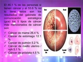 El 46.1 % de las personas si
tienen cáncer y el 53.6 % no
lo tiene estos son los
resultados del gabinete de
comunicación estratégica
(gce) los 5 tipos de cáncer
más mencionados de cáncer
son:
 Cáncer de mama 26.4 %
 Cáncer de estomago 12.1
%
 Cáncer de pulmón 5.2 %
 Cáncer de cuello uterino /
vph 5.1 %
 Cáncer de próstata 4.5 %
 