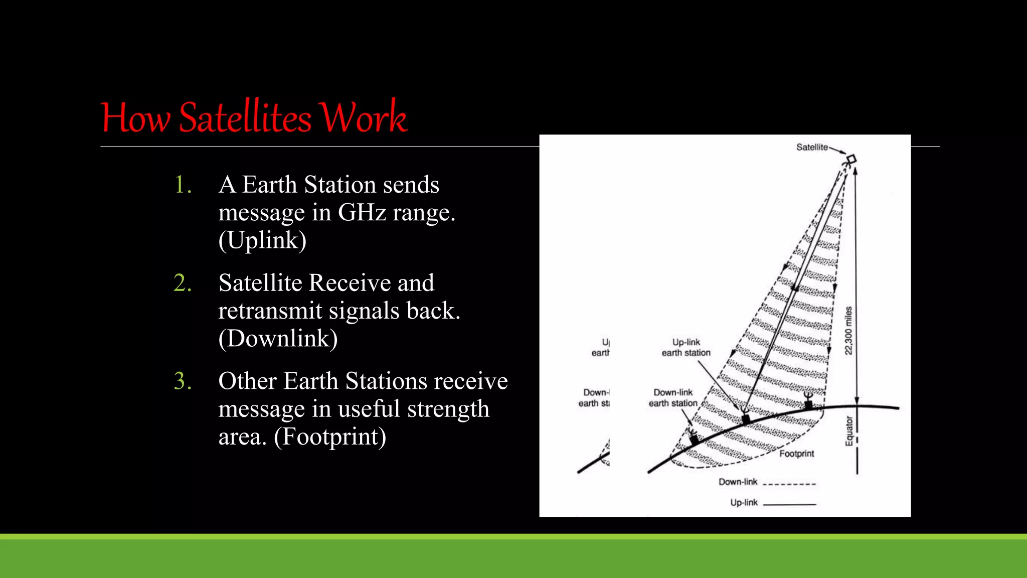 How SatellitesWork
1. A Earth Station sends
message in GHz range.
(Uplink)
2. Satellite Receive and
retransmit signals back.
(Downlink)
3. Other Earth Stations receive
message in useful strength
area. (Footprint)
 