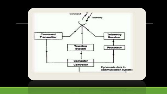 Satellite telemetry tracking command and monitoring subsystem & Elect…