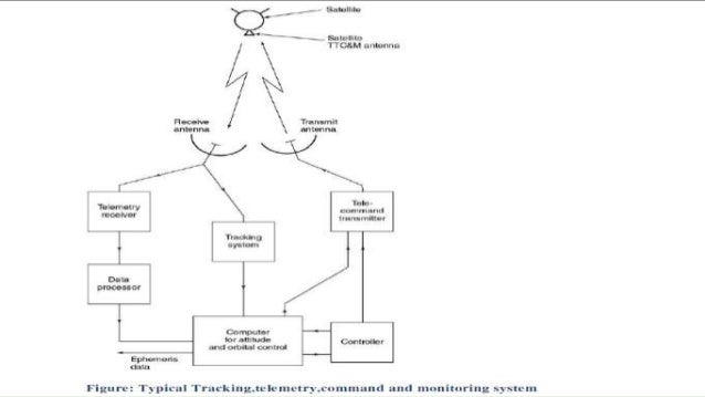 Satellite telemetry tracking command and monitoring subsystem & Elect… | Tt C Subsystem Block Diagram | | SlideShare