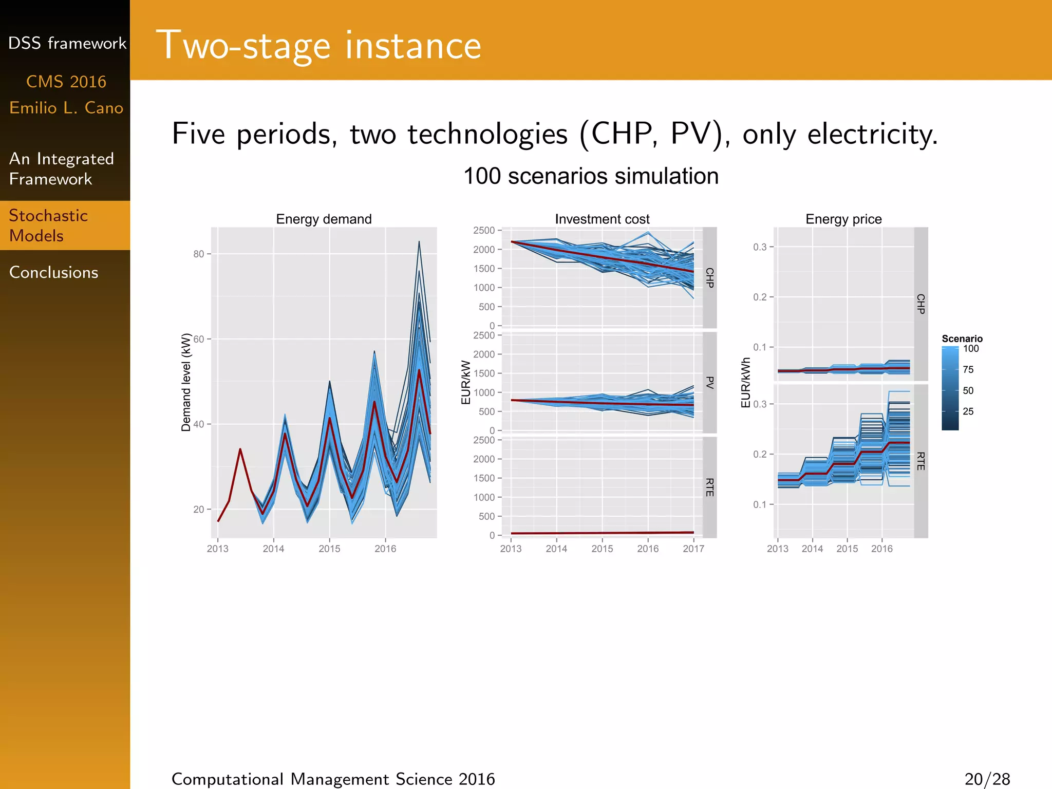 DSS framework
CMS 2016
Emilio L. Cano
An Integrated
Framework
Stochastic
Models
Conclusions
Two-stage instance
Five periods, two technologies (CHP, PV), only electricity.
100 scenarios simulation
20
40
60
80
2013 2014 2015 2016
Demandlevel(kW)
Energy demand
0
500
1000
1500
2000
2500
0
500
1000
1500
2000
2500
0
500
1000
1500
2000
2500
CHPPVRTE
2013 2014 2015 2016 2017
EUR/kW
Investment cost
0.1
0.2
0.3
0.1
0.2
0.3
CHPRTE
2013 2014 2015 2016
EUR/kWh
25
50
75
100
Scenario
Energy price
Computational Management Science 2016 20/28
 