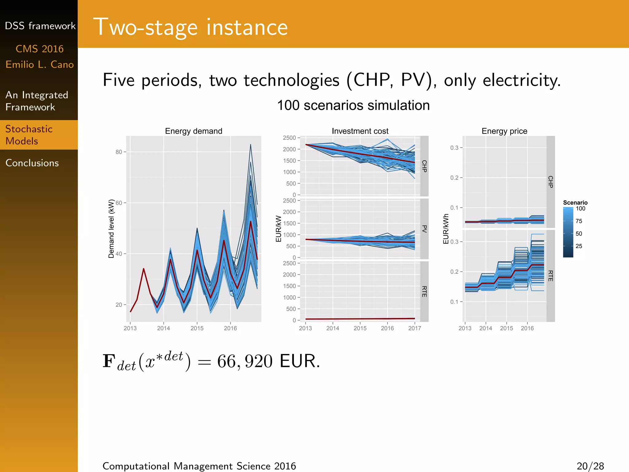 DSS framework
CMS 2016
Emilio L. Cano
An Integrated
Framework
Stochastic
Models
Conclusions
Two-stage instance
Five periods, two technologies (CHP, PV), only electricity.
100 scenarios simulation
20
40
60
80
2013 2014 2015 2016
Demandlevel(kW)
Energy demand
0
500
1000
1500
2000
2500
0
500
1000
1500
2000
2500
0
500
1000
1500
2000
2500
CHPPVRTE
2013 2014 2015 2016 2017
EUR/kW
Investment cost
0.1
0.2
0.3
0.1
0.2
0.3
CHPRTE
2013 2014 2015 2016
EUR/kWh
25
50
75
100
Scenario
Energy price
Fdet (x∗det ) = 66, 920 EUR.
Computational Management Science 2016 20/28
 